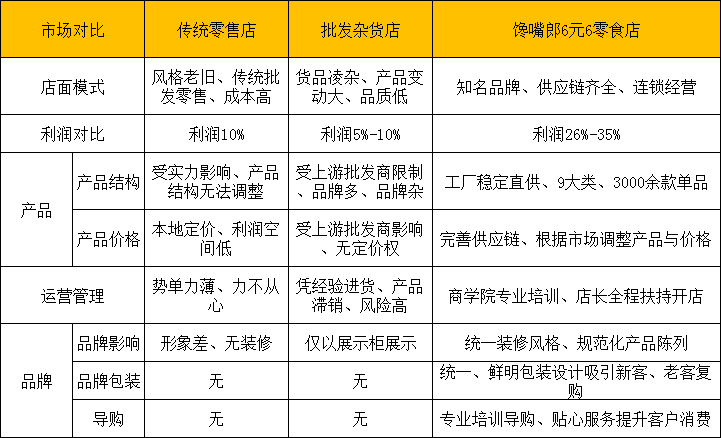 零食店加盟創業收益大嗎？