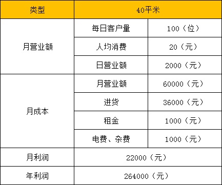 零食連鎖加盟店賺錢的核心要點有哪些？