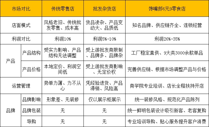 饞嘴郎6元9零食店一般多久可以回本?