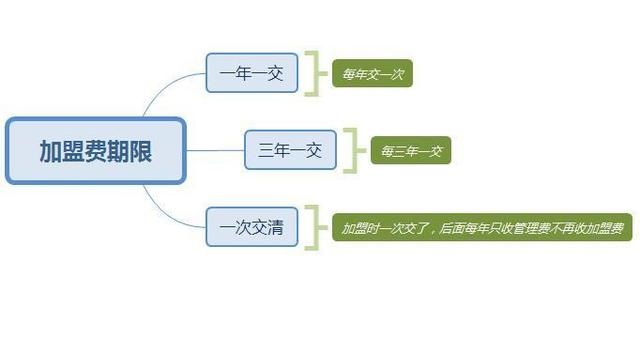 零食加盟店加盟費是每年給還