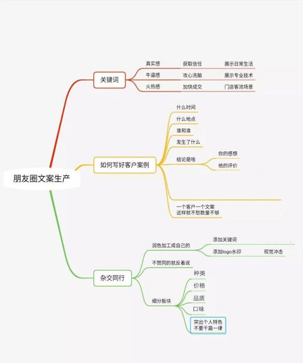 零食加盟店線上推廣之微信成交流程