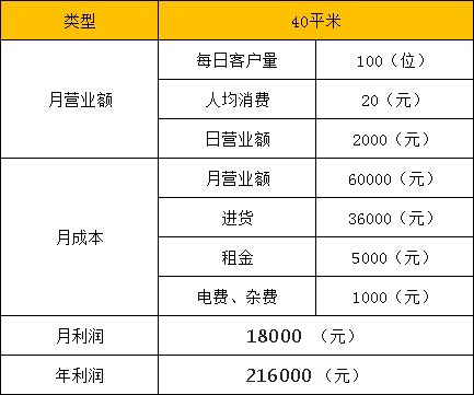 8萬元開零食店的投資費用分析一覽