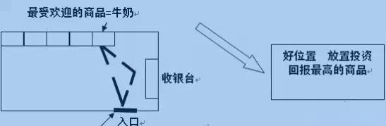 如何讓顧客因休閑零食店陳列不經意間買了很多并不想買的